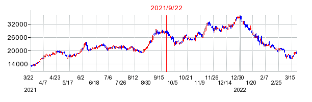 2021年9月22日 16:04前後のの株価チャート